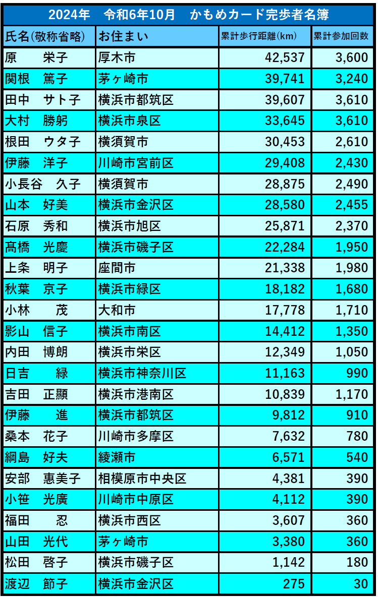 2024年10月完歩者